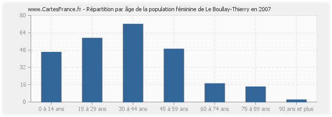 Répartition par âge de la population féminine de Le Boullay-Thierry en 2007